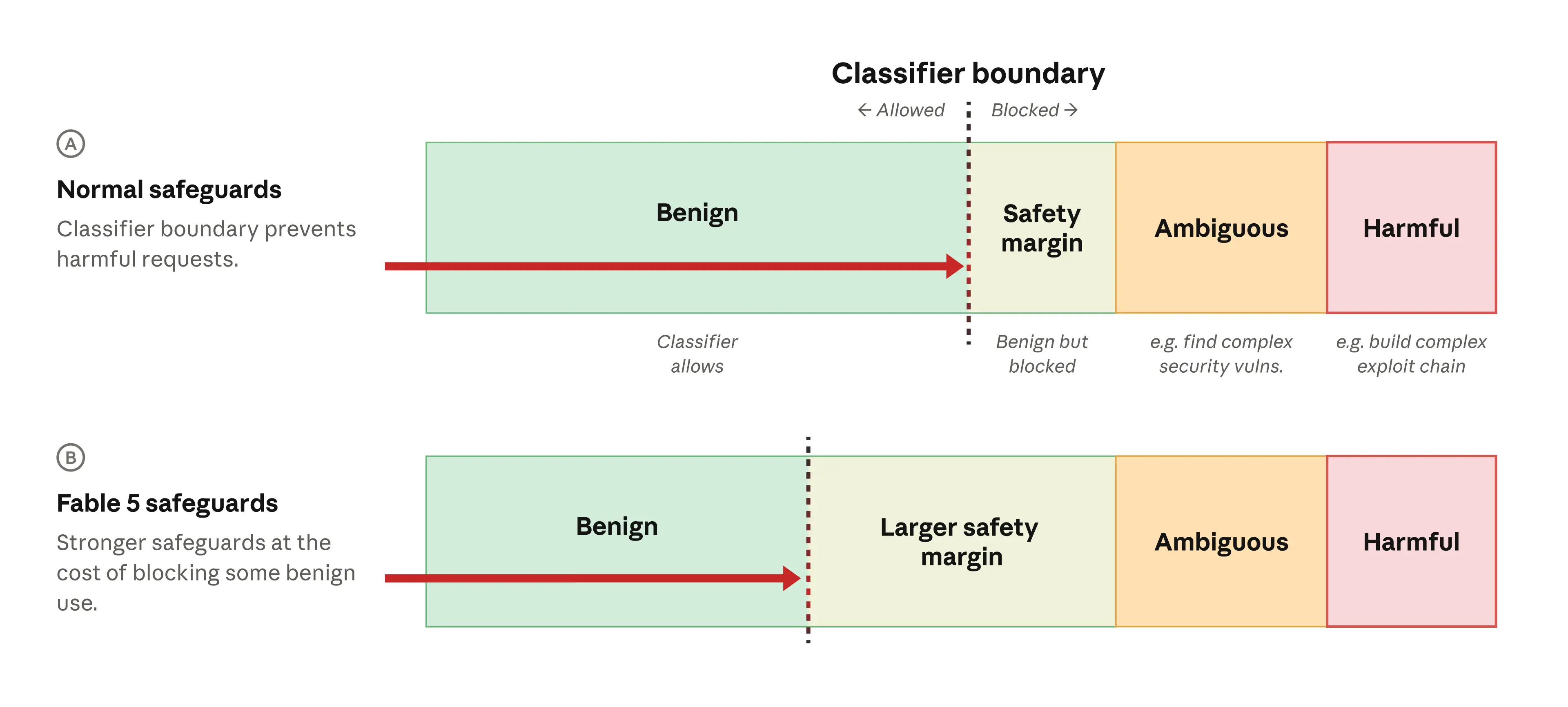Mythos cybersecurity safeguards chart